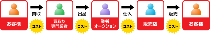 買取専門業者の場合
