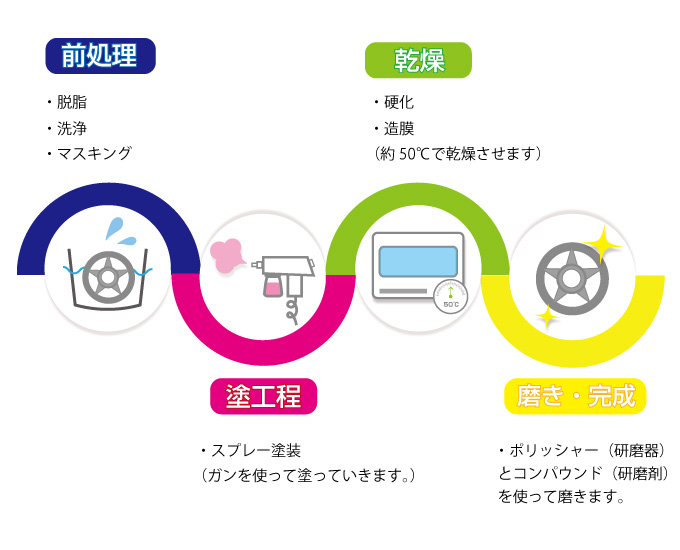 前処理工程では脱脂・洗浄・マスキングをします。塗工程ではガンを使ってスプレーで塗装します。
乾燥工程では塗膜を硬化させ、約50℃で乾燥させて造膜します。磨き工程ではポリッシャー(研磨器)とコンパウンド(研磨剤)を使って磨いて、完成です